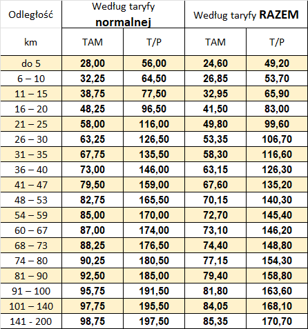 Cennik biletów odcinkowych tygodniowych wg. taryfy normalnej oraz RAZEM ważny od 15.12.2024 r.