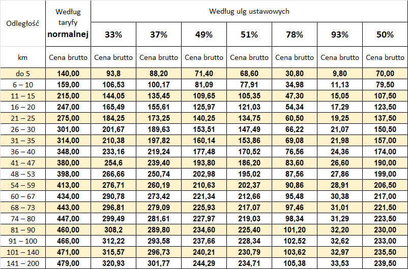 Tabela opłat za bilety odcinkowe miesięczne imienne wg. taryfy podstawowej na przejazd w dwie strony